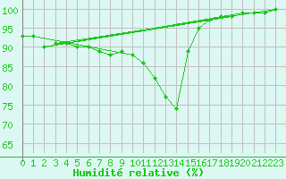 Courbe de l'humidit relative pour Saint-Quentin (02)