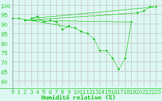 Courbe de l'humidit relative pour Waldmunchen