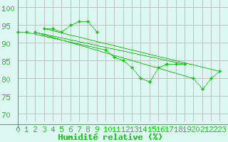 Courbe de l'humidit relative pour Artern