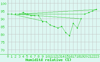 Courbe de l'humidit relative pour Ile de Groix (56)
