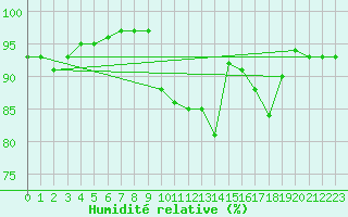 Courbe de l'humidit relative pour Sermange-Erzange (57)