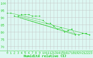 Courbe de l'humidit relative pour Luzern