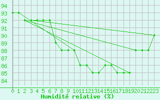 Courbe de l'humidit relative pour Woluwe-Saint-Pierre (Be)