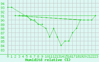 Courbe de l'humidit relative pour Paris - Montsouris (75)