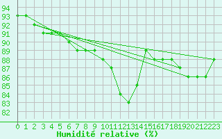 Courbe de l'humidit relative pour Blomskog