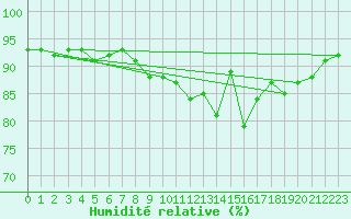 Courbe de l'humidit relative pour Nottingham Weather Centre