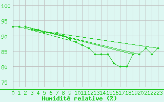 Courbe de l'humidit relative pour Rethel (08)