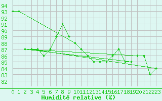 Courbe de l'humidit relative pour Leibnitz