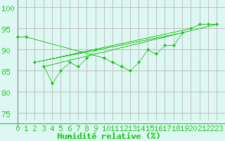 Courbe de l'humidit relative pour Ouessant (29)