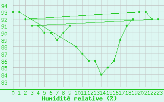 Courbe de l'humidit relative pour Fameck (57)