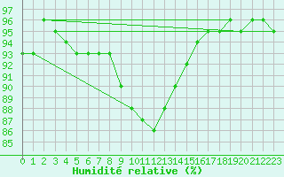 Courbe de l'humidit relative pour Lunz