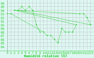 Courbe de l'humidit relative pour Mouilleron-le-Captif (85)