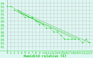 Courbe de l'humidit relative pour Krahnjkar