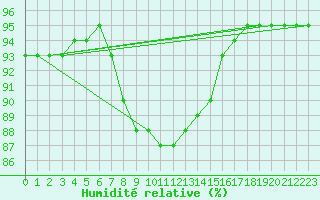 Courbe de l'humidit relative pour Inari Kirakkajarvi