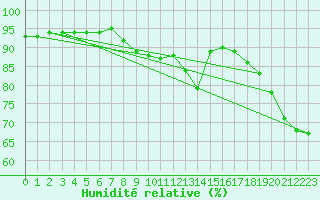 Courbe de l'humidit relative pour Saint-Maximin-la-Sainte-Baume (83)