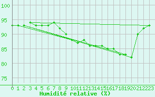 Courbe de l'humidit relative pour Skillinge
