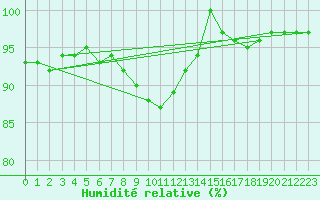 Courbe de l'humidit relative pour Zilani