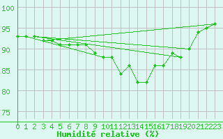 Courbe de l'humidit relative pour Roches Point