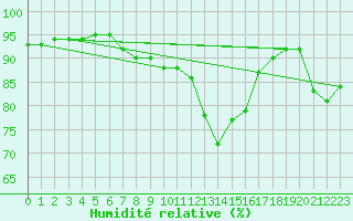 Courbe de l'humidit relative pour Marnitz