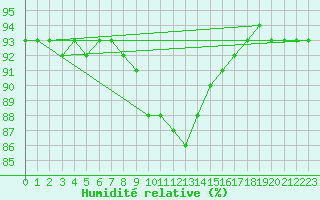 Courbe de l'humidit relative pour Bellefontaine (88)