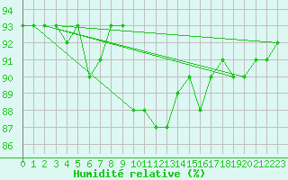 Courbe de l'humidit relative pour Ullensvang Forsoks.