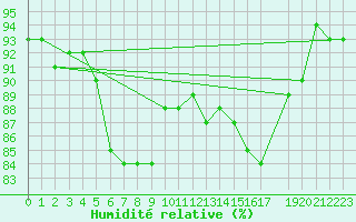 Courbe de l'humidit relative pour Chivres (Be)