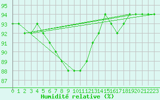 Courbe de l'humidit relative pour Sorcy-Bauthmont (08)