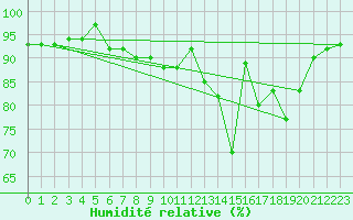 Courbe de l'humidit relative pour Charleville-Mzires / Mohon (08)