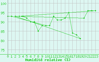 Courbe de l'humidit relative pour Tarcu Mountain