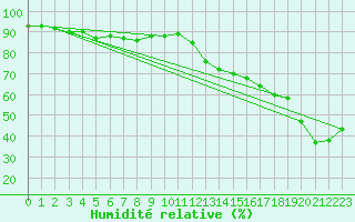 Courbe de l'humidit relative pour Pian Rosa (It)