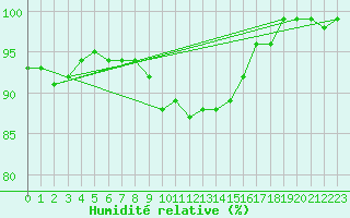 Courbe de l'humidit relative pour Les Charbonnires (Sw)