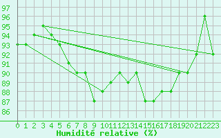 Courbe de l'humidit relative pour Leek Thorncliffe
