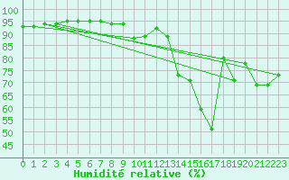 Courbe de l'humidit relative pour Mouzay (55)