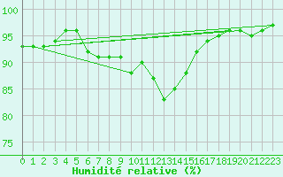 Courbe de l'humidit relative pour Bannalec (29)