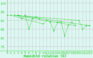 Courbe de l'humidit relative pour Grimentz (Sw)