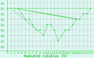 Courbe de l'humidit relative pour Pointe de Chassiron (17)