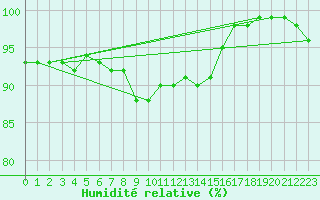 Courbe de l'humidit relative pour Myken