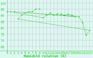 Courbe de l'humidit relative pour Glasgow (UK)