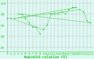 Courbe de l'humidit relative pour Bingley