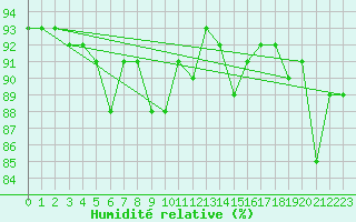 Courbe de l'humidit relative pour Kernascleden (56)