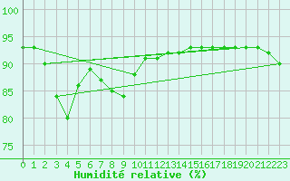 Courbe de l'humidit relative pour Mont-Saint-Vincent (71)
