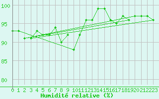 Courbe de l'humidit relative pour Agde (34)