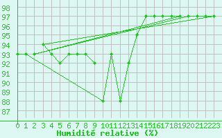 Courbe de l'humidit relative pour Brest (29)