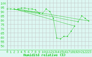 Courbe de l'humidit relative pour Retie (Be)