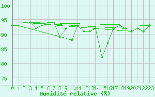 Courbe de l'humidit relative pour Lans-en-Vercors (38)