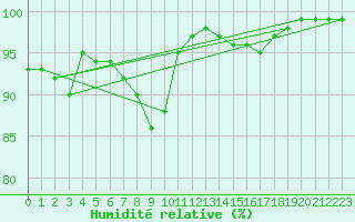 Courbe de l'humidit relative pour Uto