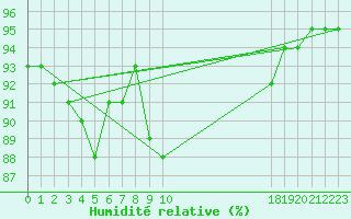 Courbe de l'humidit relative pour Avril (54)