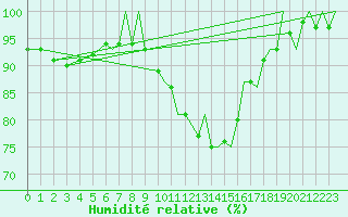 Courbe de l'humidit relative pour Bournemouth (UK)