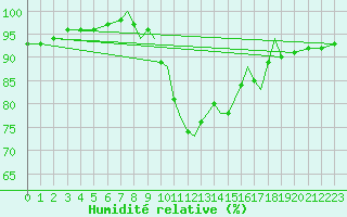 Courbe de l'humidit relative pour Shoream (UK)