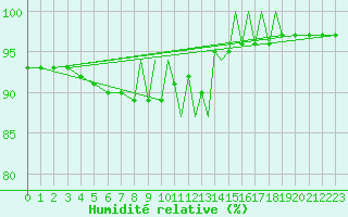 Courbe de l'humidit relative pour Islay